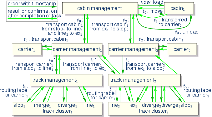 \begin{center}\vbox{\input{fig_proc_exec.pstex_t}
}\end{center}