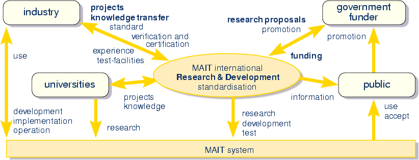 Figure: MAIT Activities
