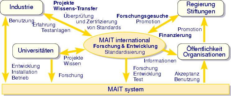 Figure: MAIT Activities